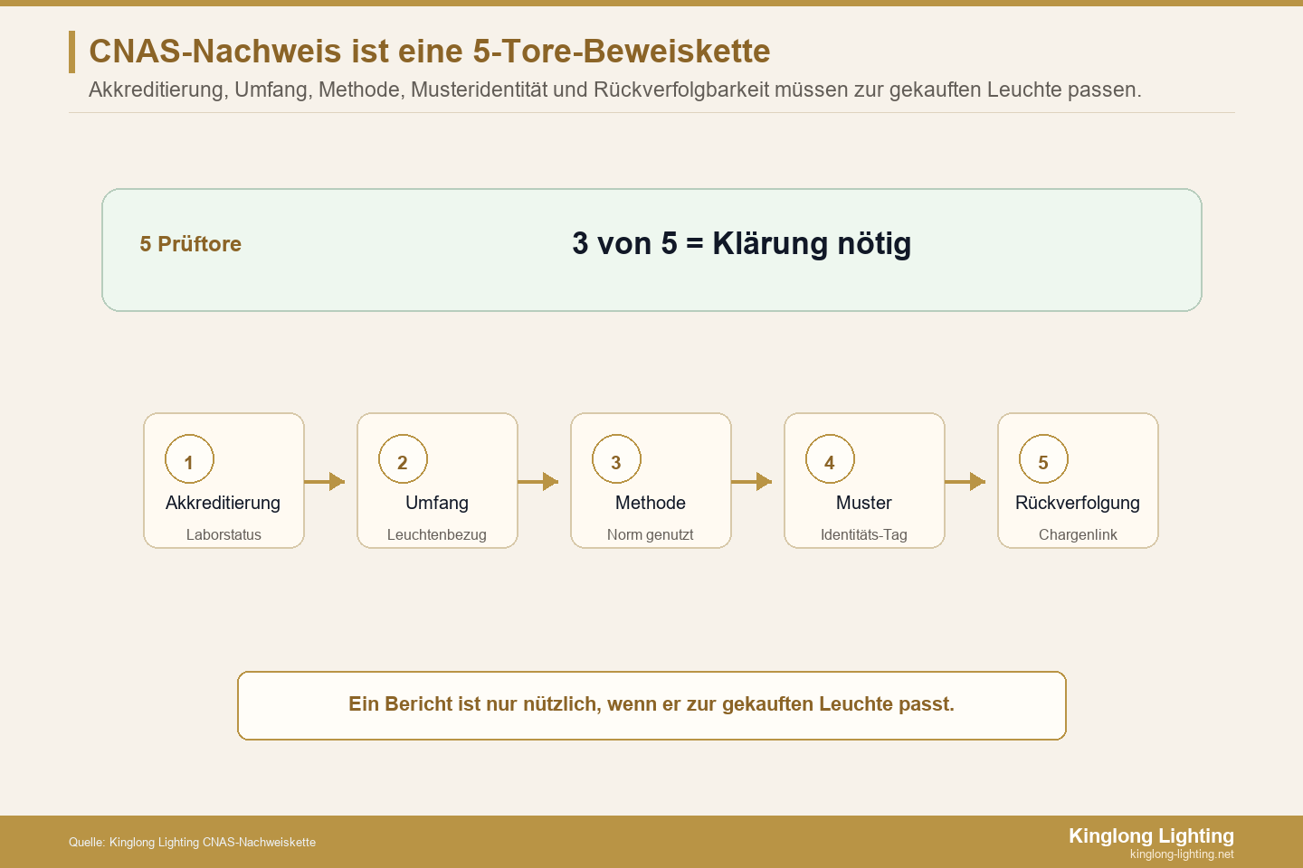 Fünf-Tore-Nachweiskette für CNAS-Prüfungen bei Kronleuchtern