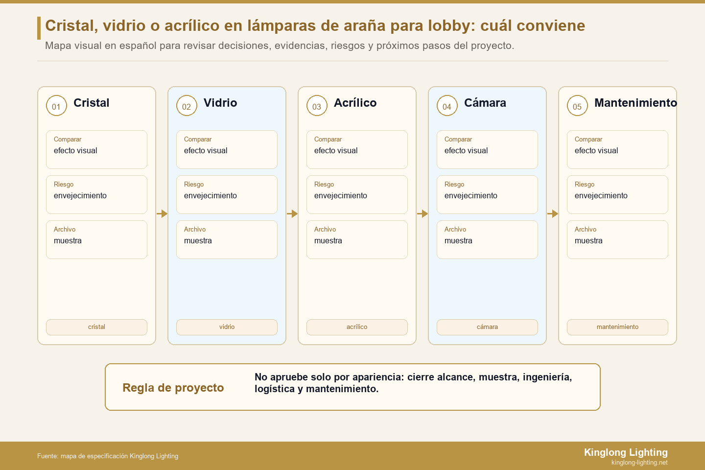 Comparación de lámparas de araña de cristal, de vidrio y de acrílico para vestíbulos de hoteles - Kinglong Lighting