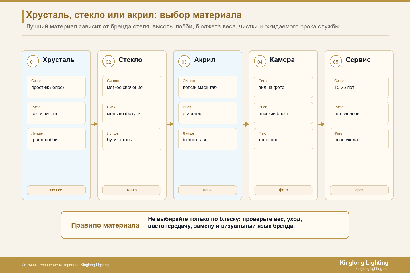 Сравнение хрусталя, стекла и акриловой люстры для вестибюлей отелей — Kinglong Lighting