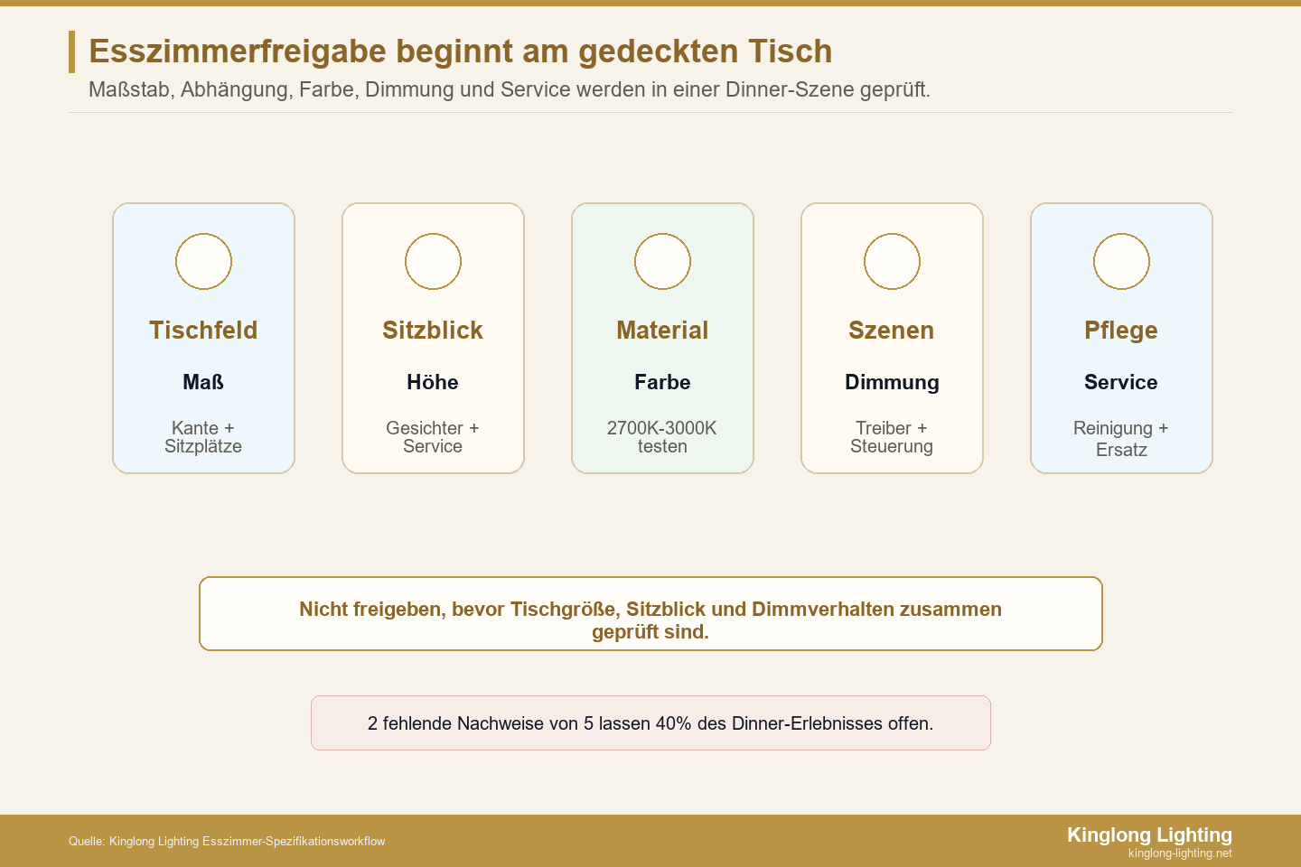 Esszimmer-Kronleuchter Freigabe nach Tischszene Freigabekarte für Esszimmer-Kronleuchter nach Tischszene