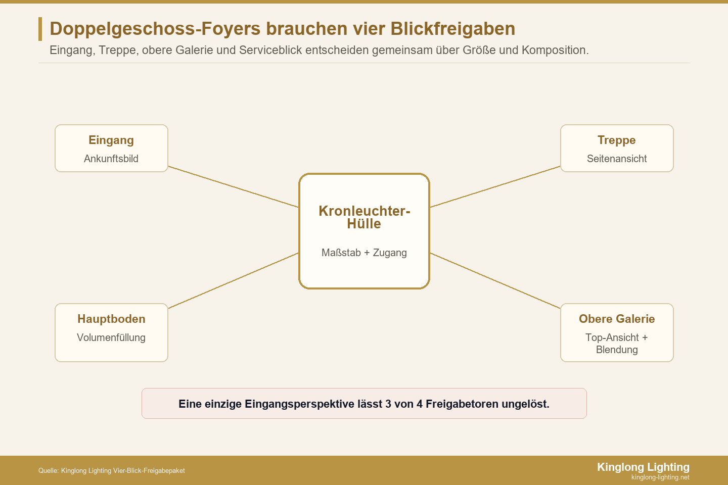 Vier-Blick-Freigabekarte für Kronleuchter im doppelgeschossigen Foyer