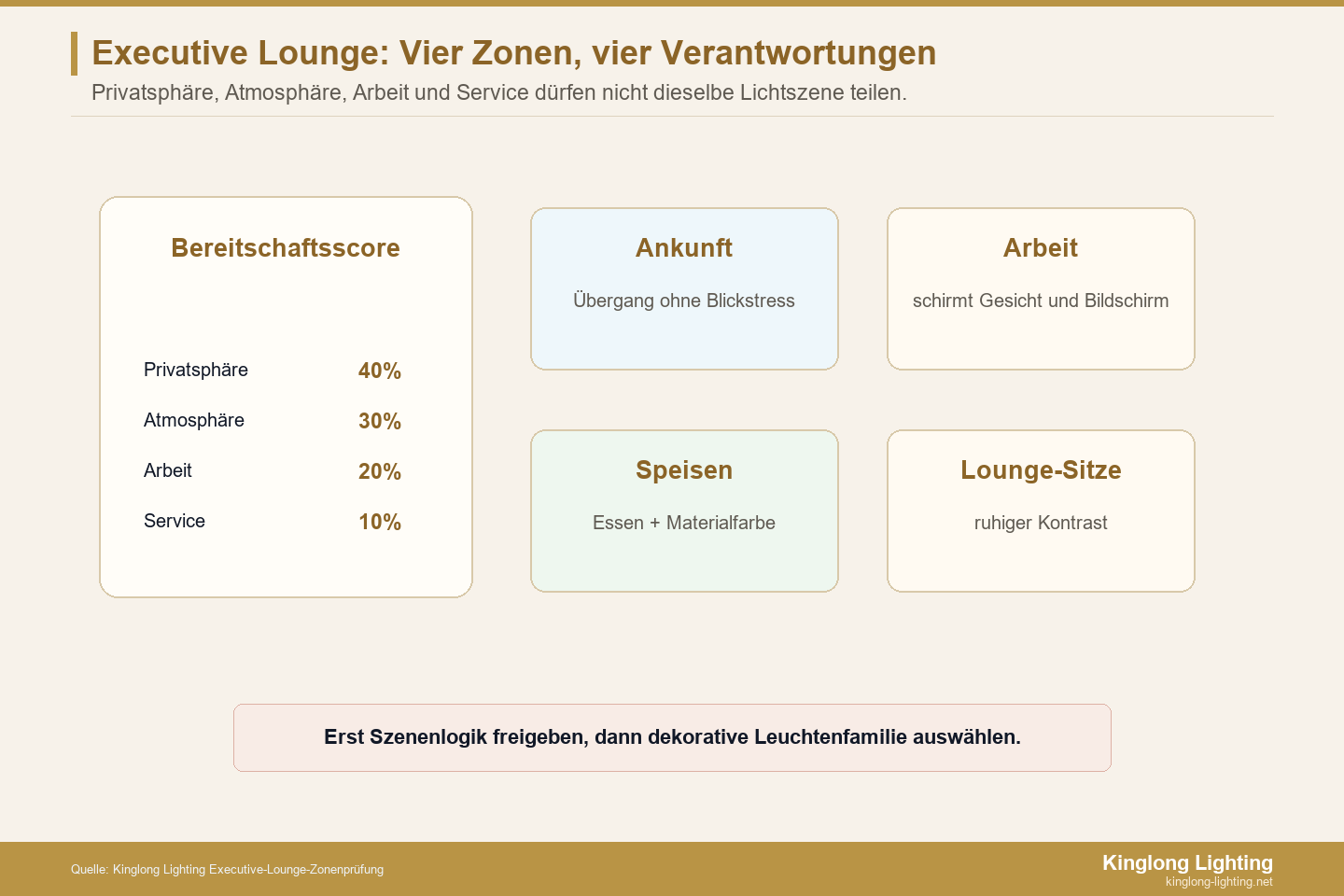 Executive Lounge Vier-Zonen-Bereitschaftsscore Vier-Zonen-Bereitschaftsscore für Executive-Lounge-Beleuchtung