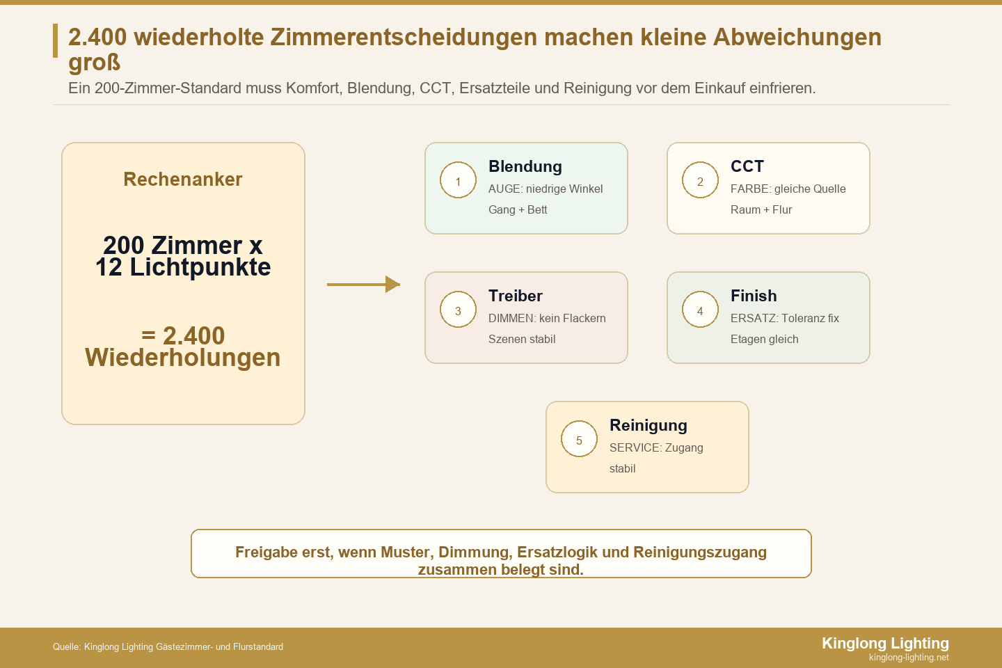 2.400 wiederholte Entscheidungen in Gästezimmer- und Flurbeleuchtung Risikokarte für 2400 wiederholte Lichtentscheidungen in Gästezimmern und Fluren