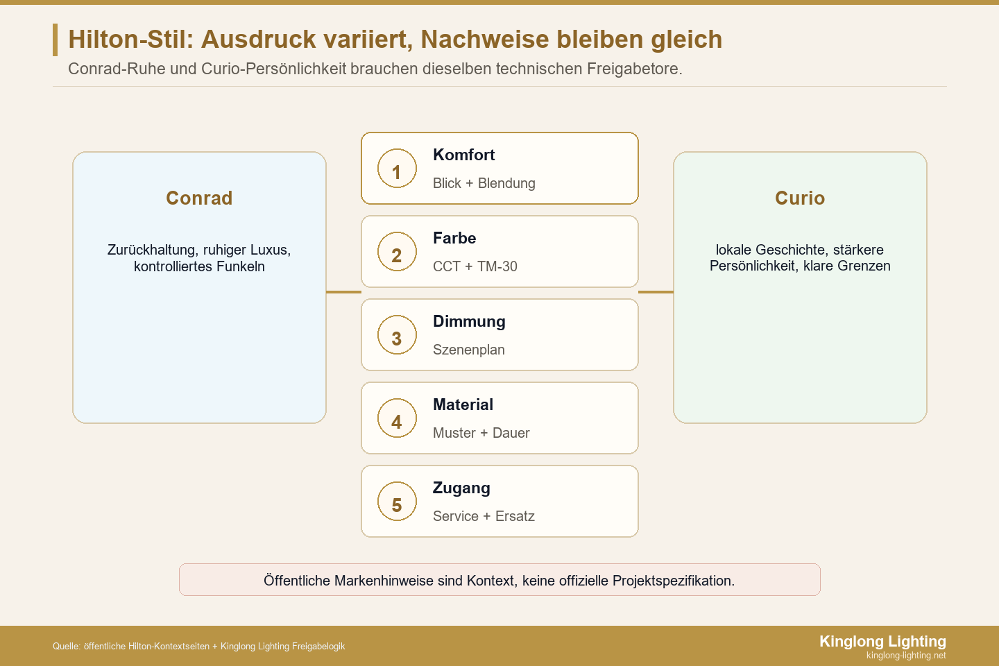 Hilton Markenfamilie technische Freigabetore Gemeinsame technische Freigabetore für Hilton-Markenfamilienbeleuchtung
