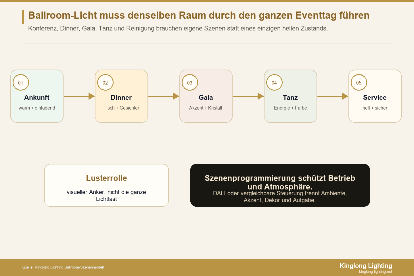 Hotel-Ballsaalbeleuchtung Szenenfluss Szenenfluss für Hotel-Ballsaalbeleuchtung von Ankunft bis Service