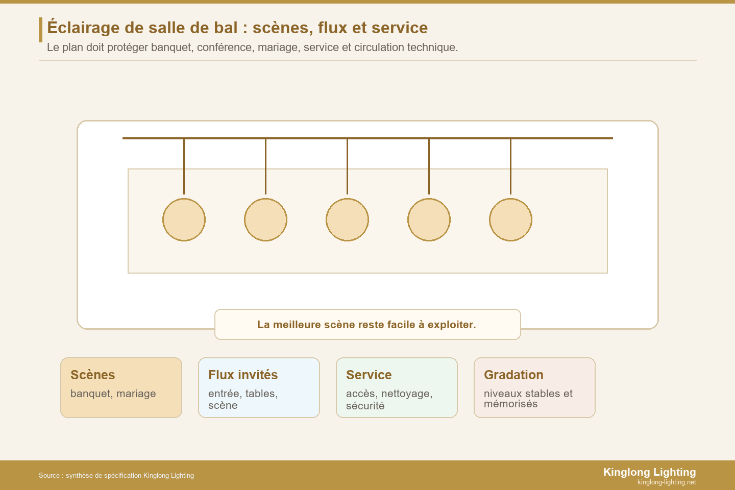 Schéma d’éclairage de salle de bal hôtelière avec scènes, flux et service