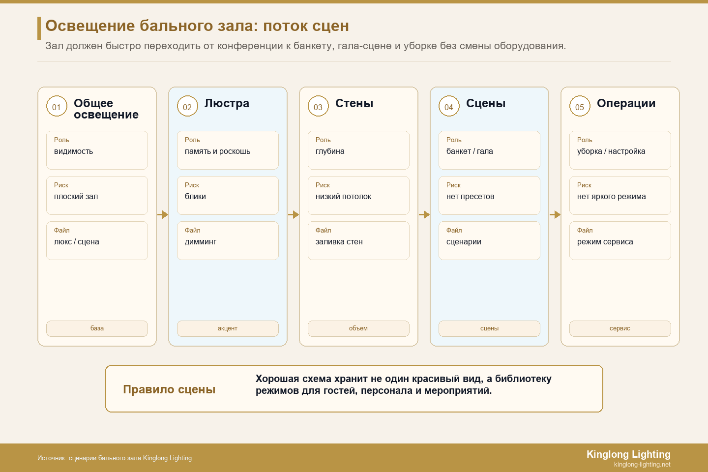 Процесс проектирования освещения бального зала отеля: четыре этапа от прибытия до завершения гала-концерта
