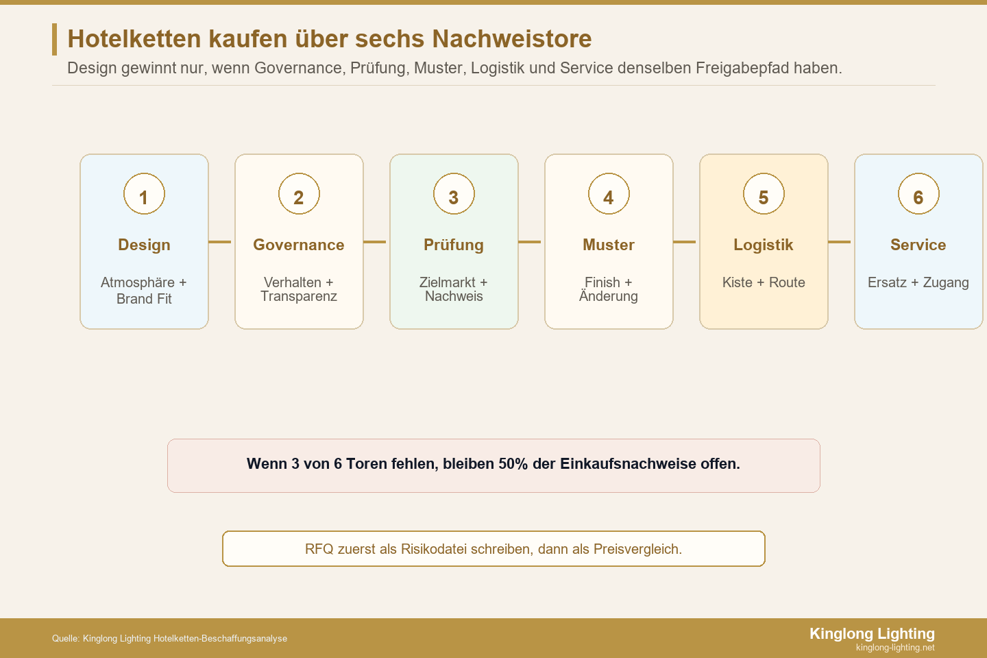 Hotelketten-Beschaffung: sechs Nachweistore Sechs Nachweistore für Kronleuchterbeschaffung in Hotelketten