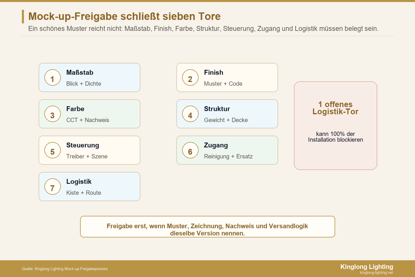 Sieben Freigabetore im Mock-up-Prozess für Hotel-Kronleuchter