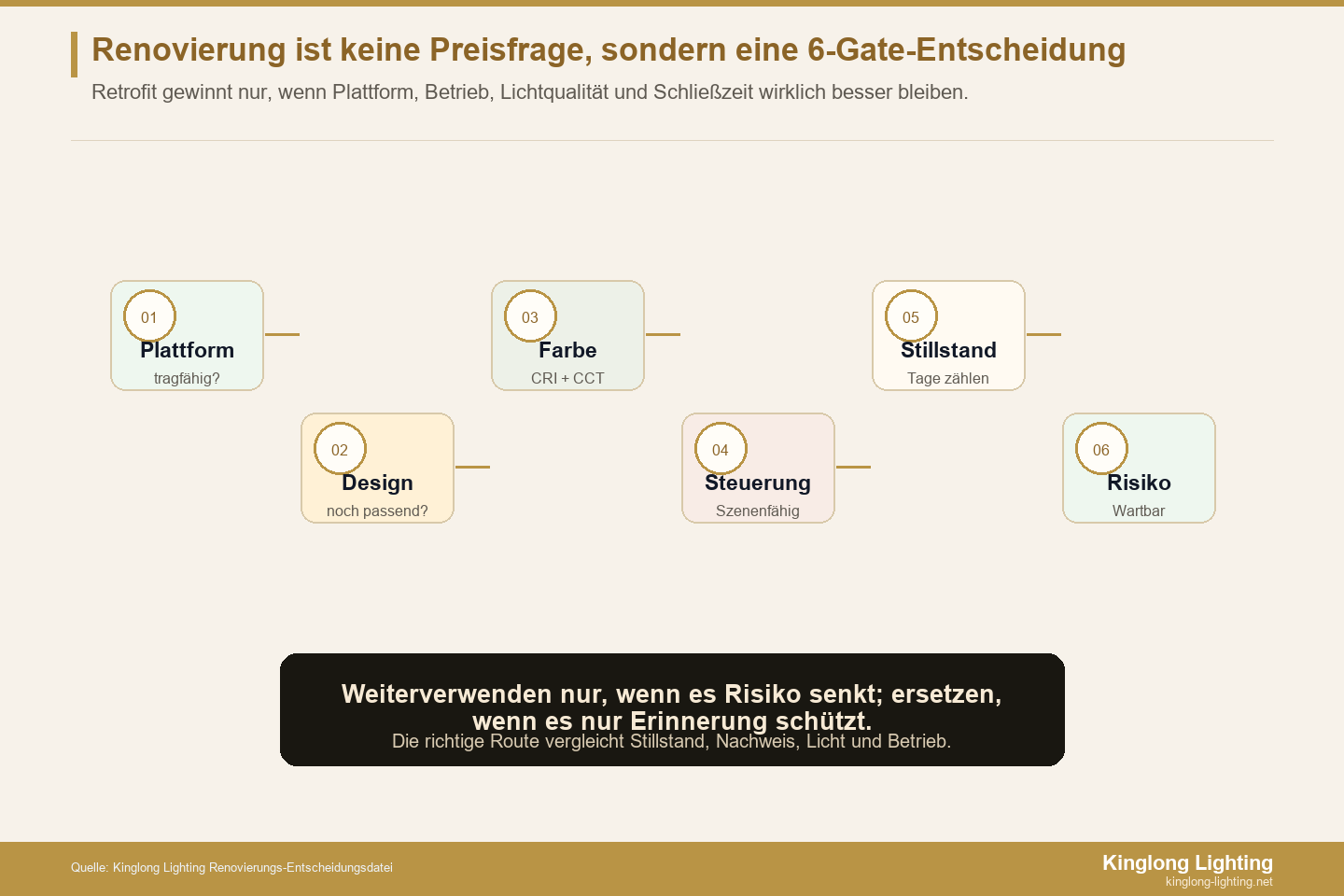 Hotel-Kronleuchter Renovierung 6-Gate-Entscheidung Sechs-Gate-Entscheidung für Retrofit oder vollständigen Ersatz eines Hotel-Kronleuchters