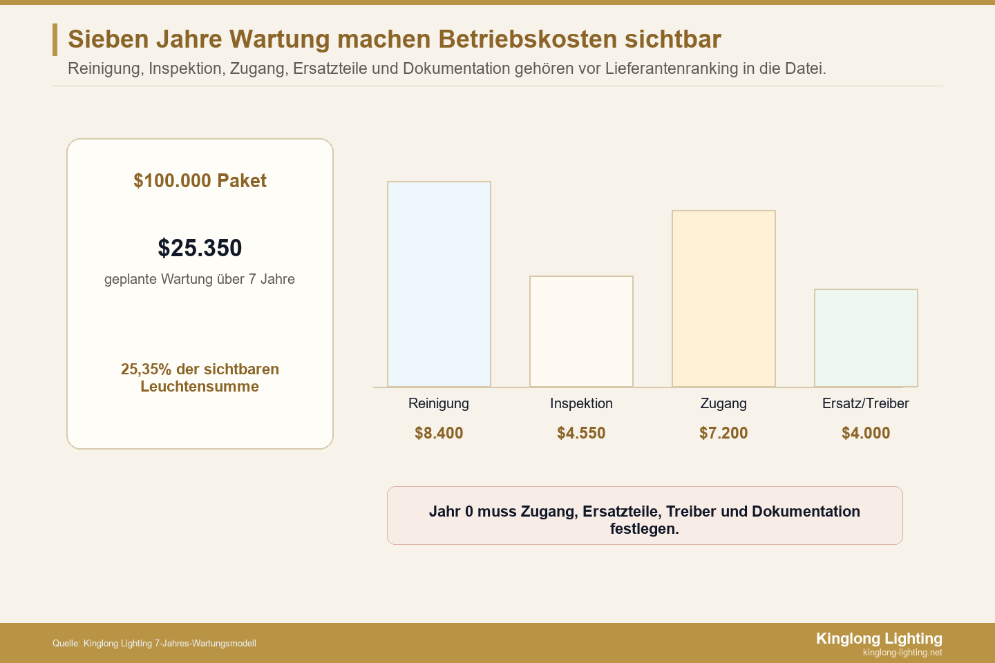 Hotel-Kronleuchter 7-Jahres-Servicekostenmodell Sieben-Jahres-Servicekostenmodell für Hotel-Kronleuchter