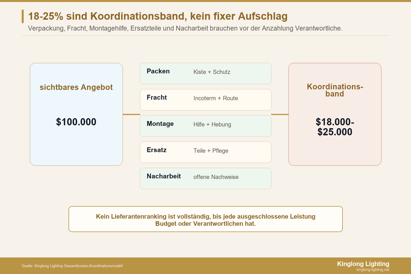 Koordinationsband der Gesamtkosten für Hotel-Kronleuchter