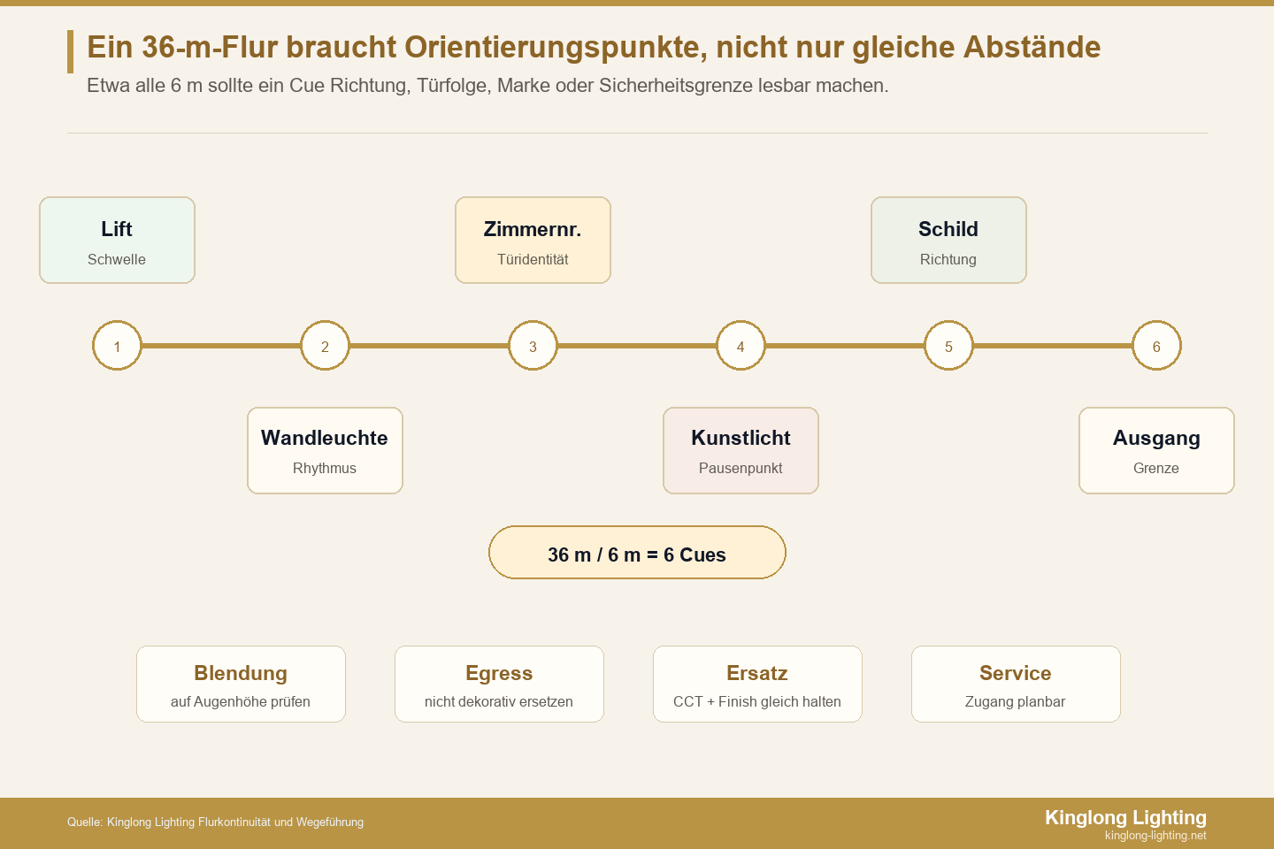 Sechs Cues für Hotelflurbeleuchtung Sechs Orientierungspunkte in einem 36 Meter langen Hotelflur