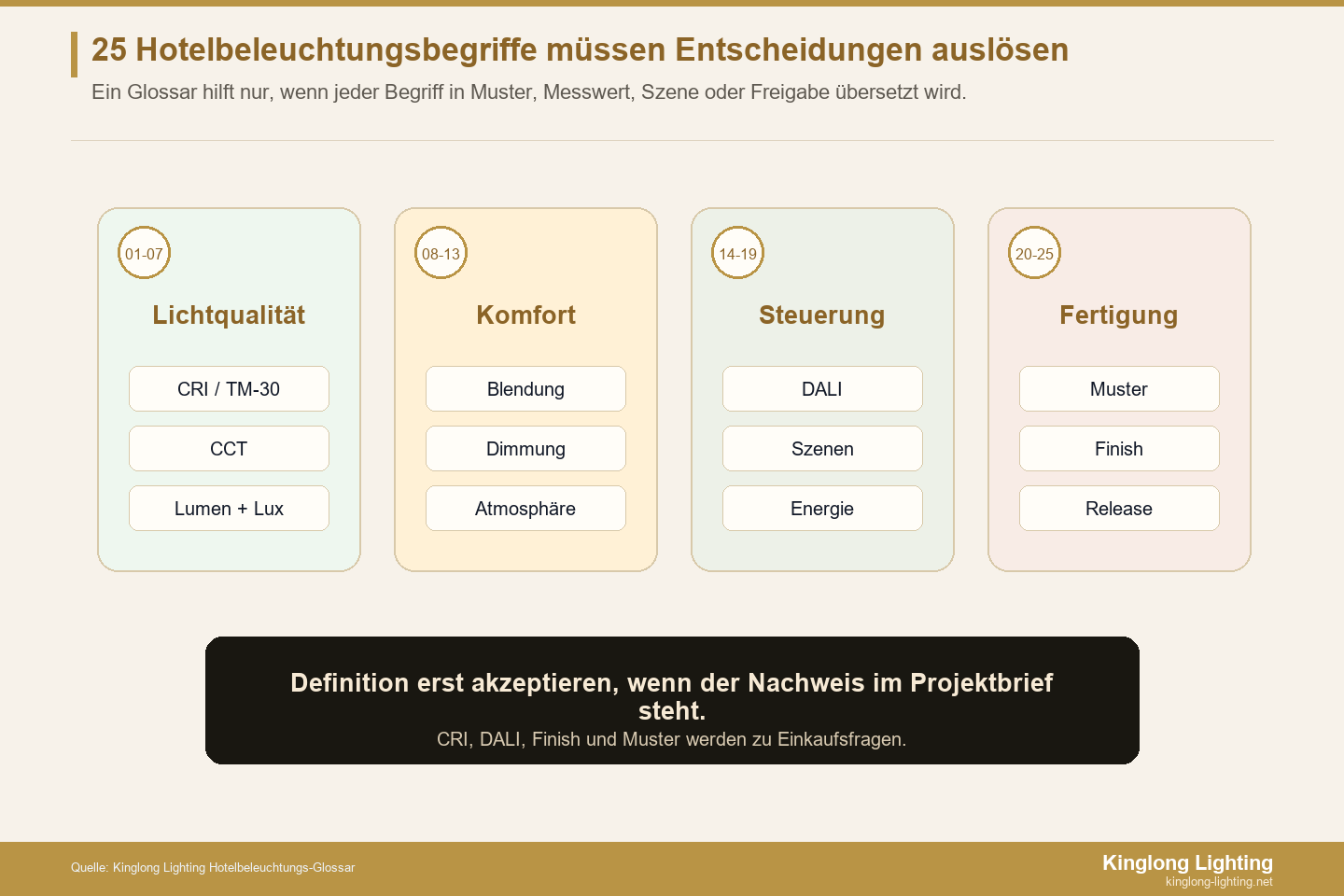 Hotelbeleuchtungs-Glossar Entscheidungskarte Entscheidungskarte für 25 Hotelbeleuchtungsbegriffe und Projektnachweise
