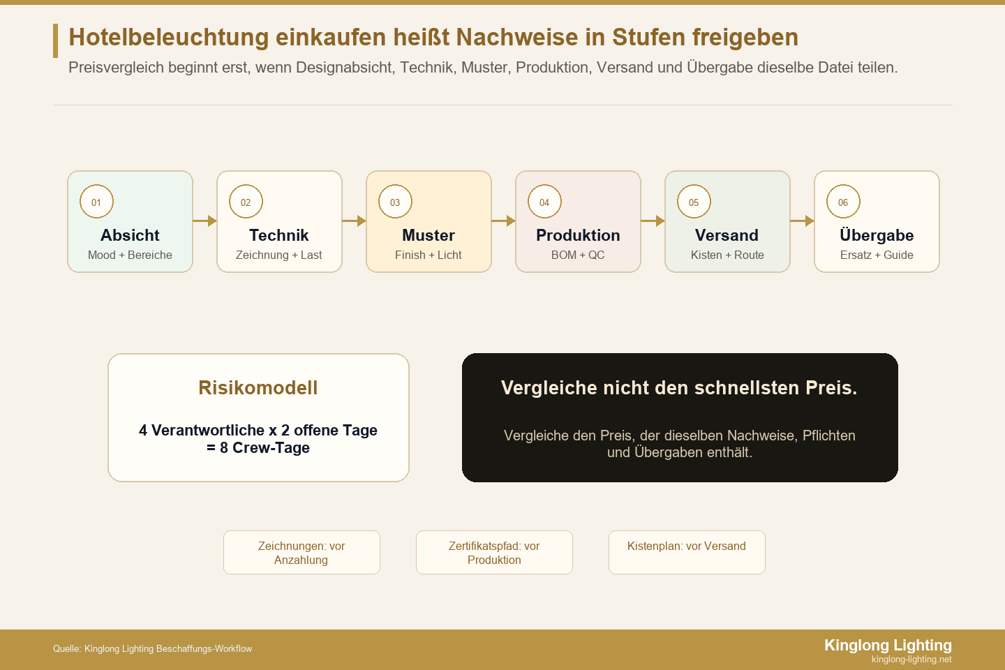 Nachweis-Workflow für Hotelbeleuchtung Nachweis- und Freigabe-Workflow für die Beschaffung von Hotelbeleuchtung