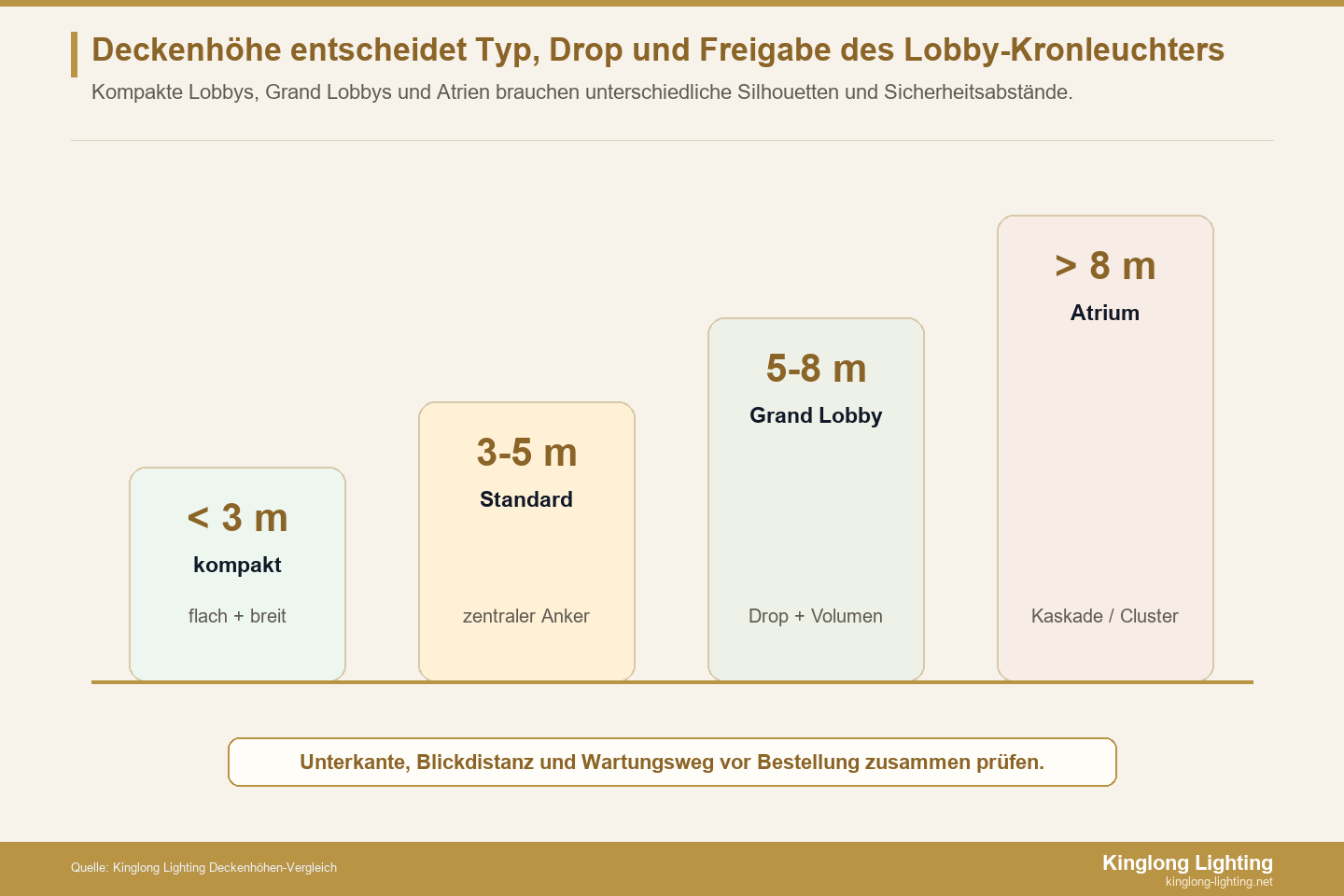 Deckenhöhe für Hotel-Lobby-Kronleuchter Vergleich der Deckenhöhen für Hotel-Lobby-Kronleuchter