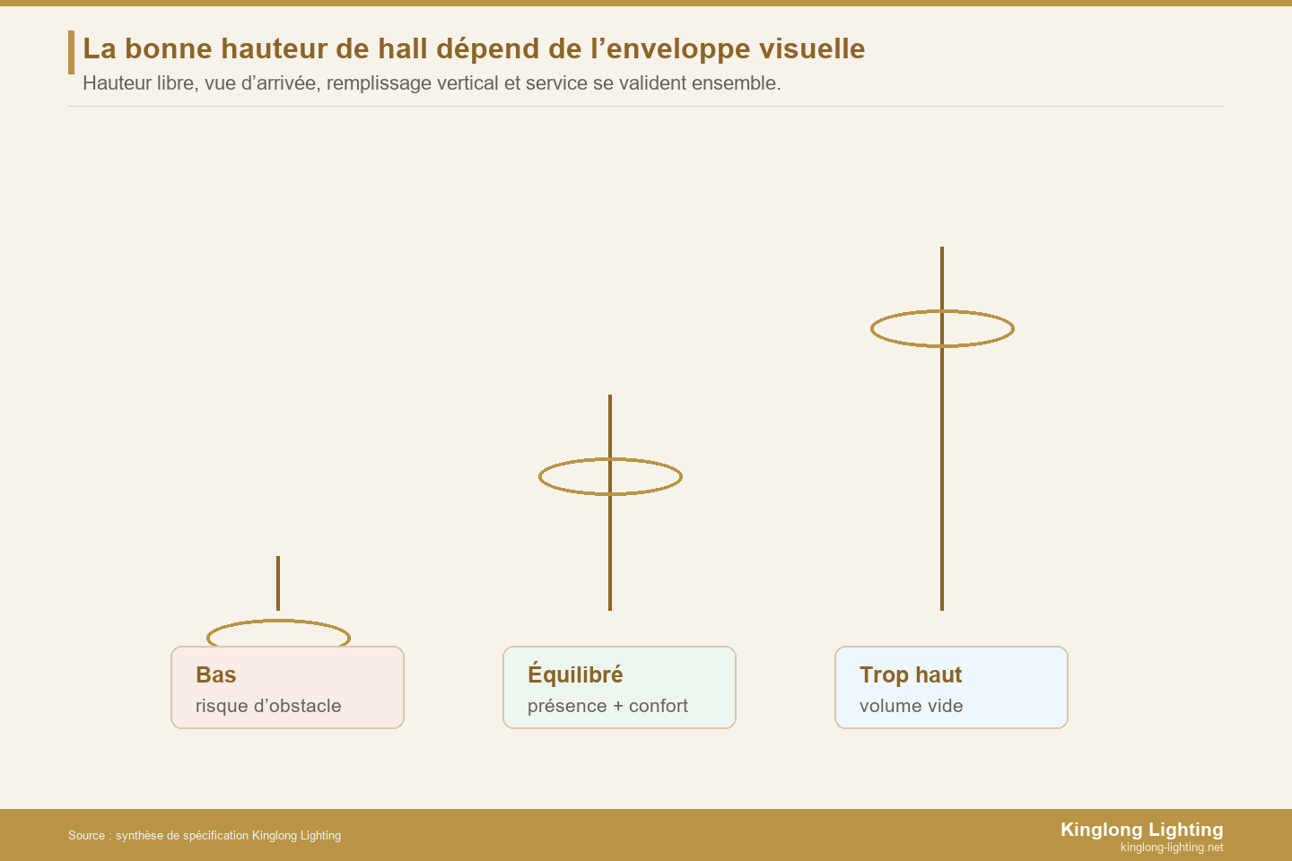 Comparaison de hauteur pour lustre de hall d’hôtel
