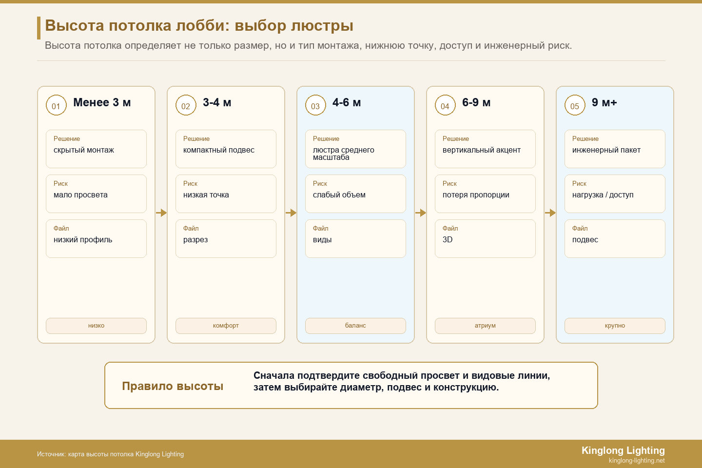 Руководство по высоте потолка люстры в вестибюле отеля: типы светильников по категориям потолка