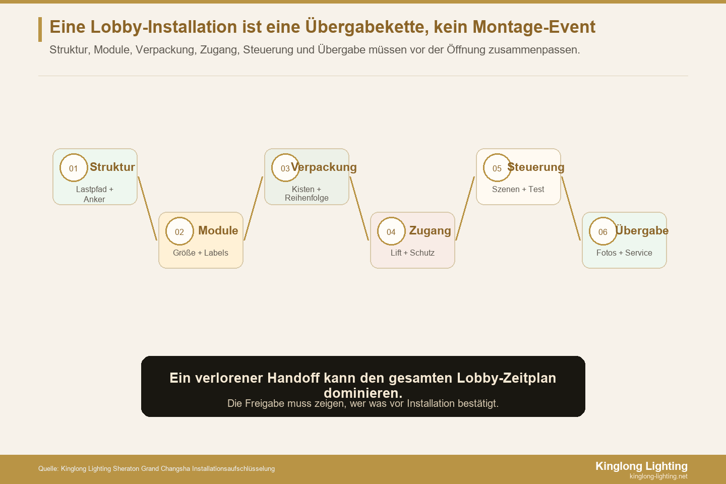 Übergabekette für die Installation eines großen Hotel-Lobby-Kronleuchters