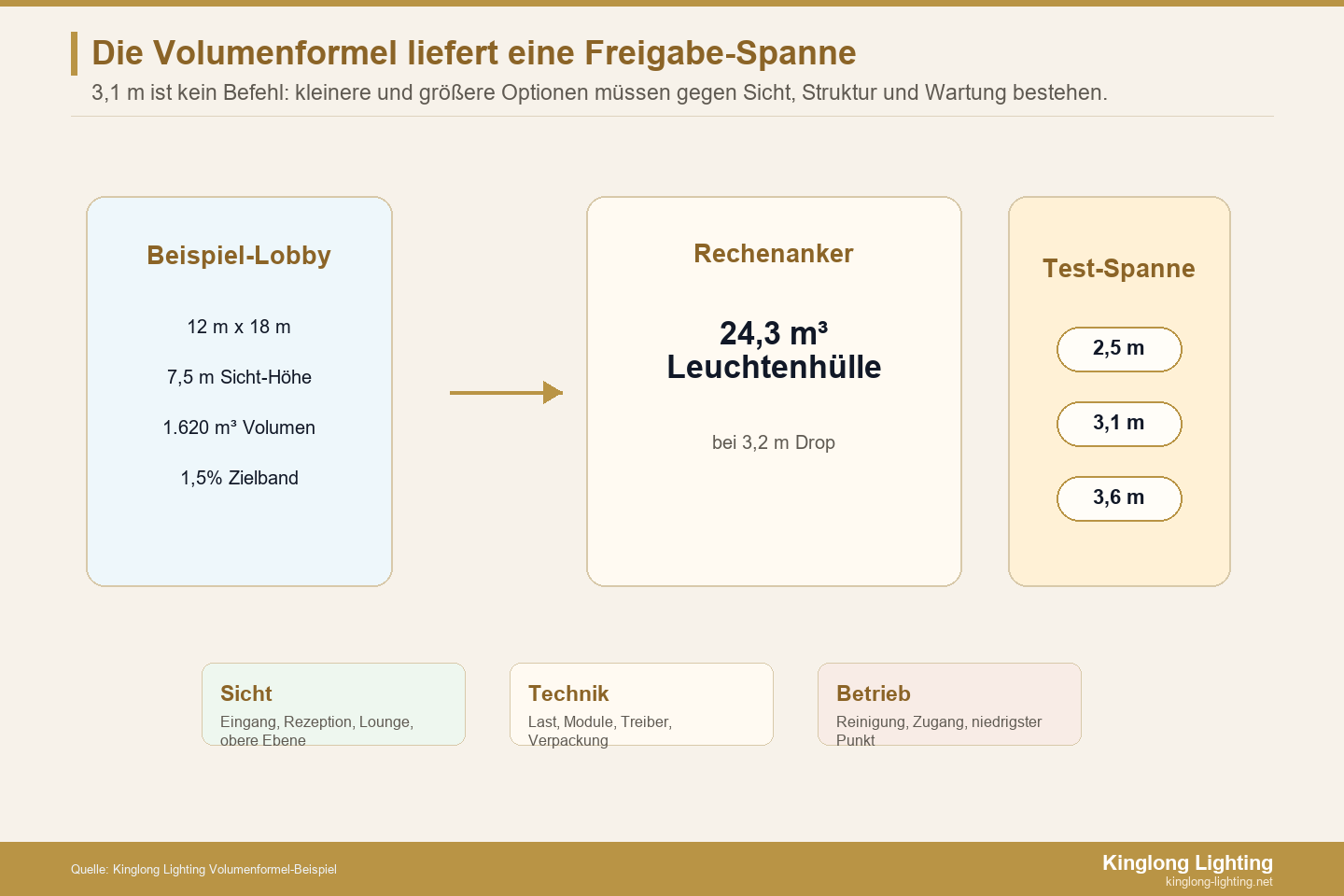 Freigabe-Spanne für die Volumenformel eines Hotel-Lobby-Kronleuchters