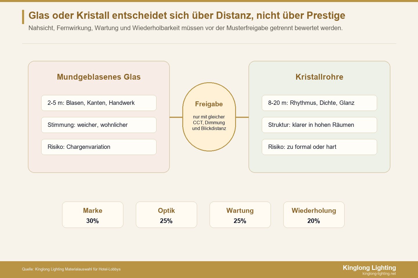 Glas oder Kristallrohre nach Blickdistanz entscheiden Entscheidungskarte für Glas oder Kristallrohre nach Blickdistanz in Hotel-Lobbys