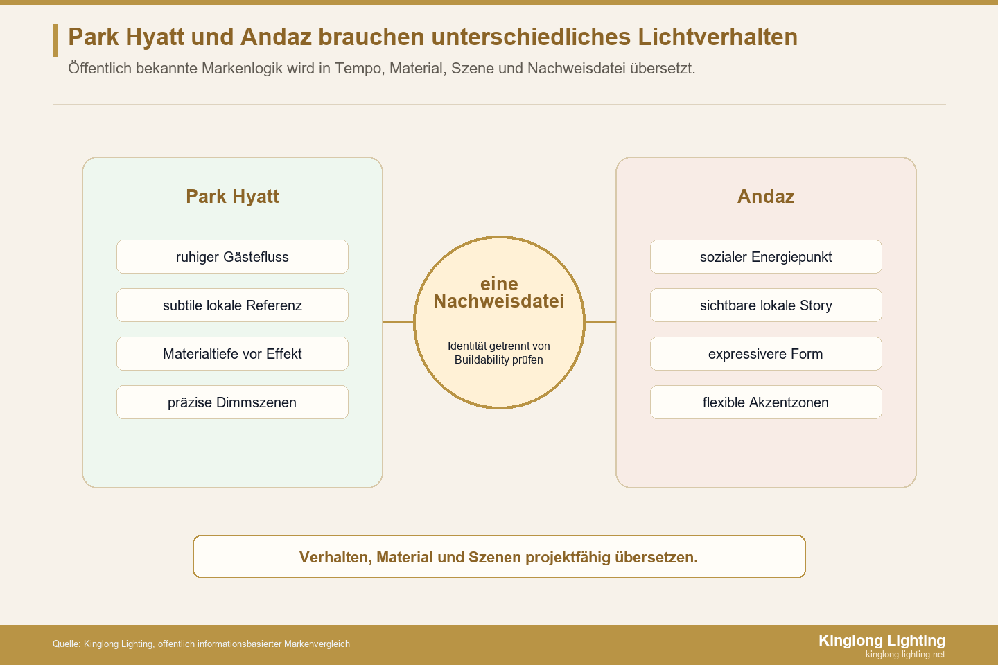 Park Hyatt Andaz Lichtidentität Vergleich Vergleich von Park Hyatt und Andaz Lichtverhalten für Hospitality-Projekte