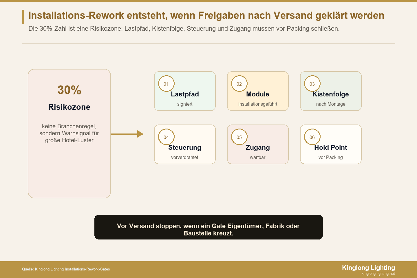 Freigabe-Gates zur Vermeidung von Rework bei großen Hotel-Kronleuchtern