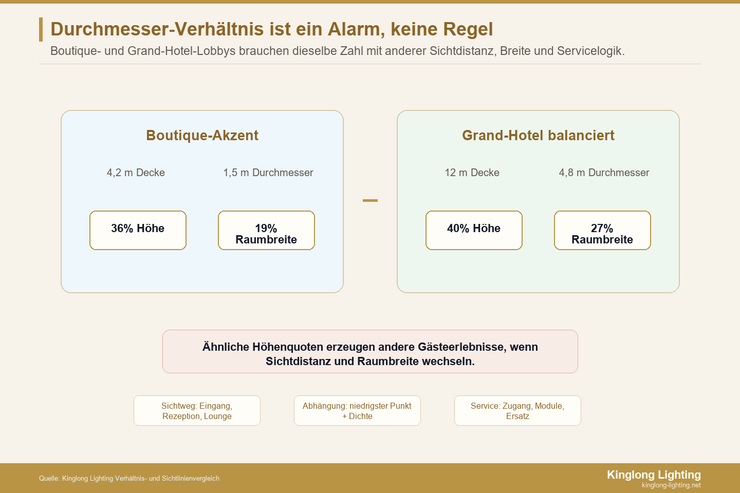 Lobby-Kronleuchter Durchmesser-Verhältnis und Sichtlinienvergleich Vergleich von Durchmesser-Verhältnis, Raumbreite und Sichtlinien für Lobby-Kronleuchter
