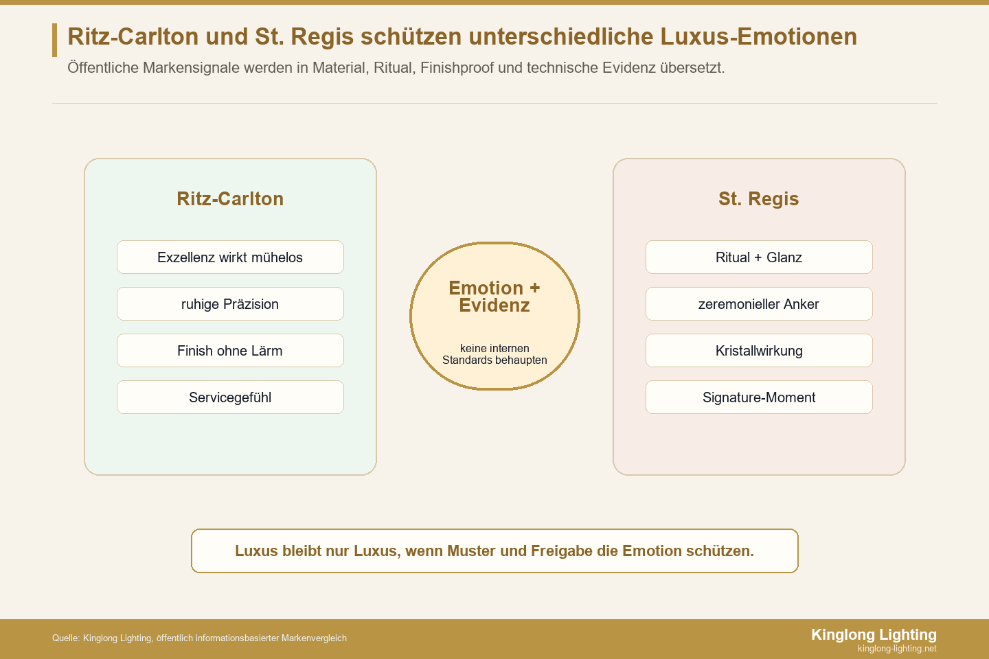 Vergleich von Ritz-Carlton und St. Regis Luxuslicht als Emotion-und-Evidenz-Datei