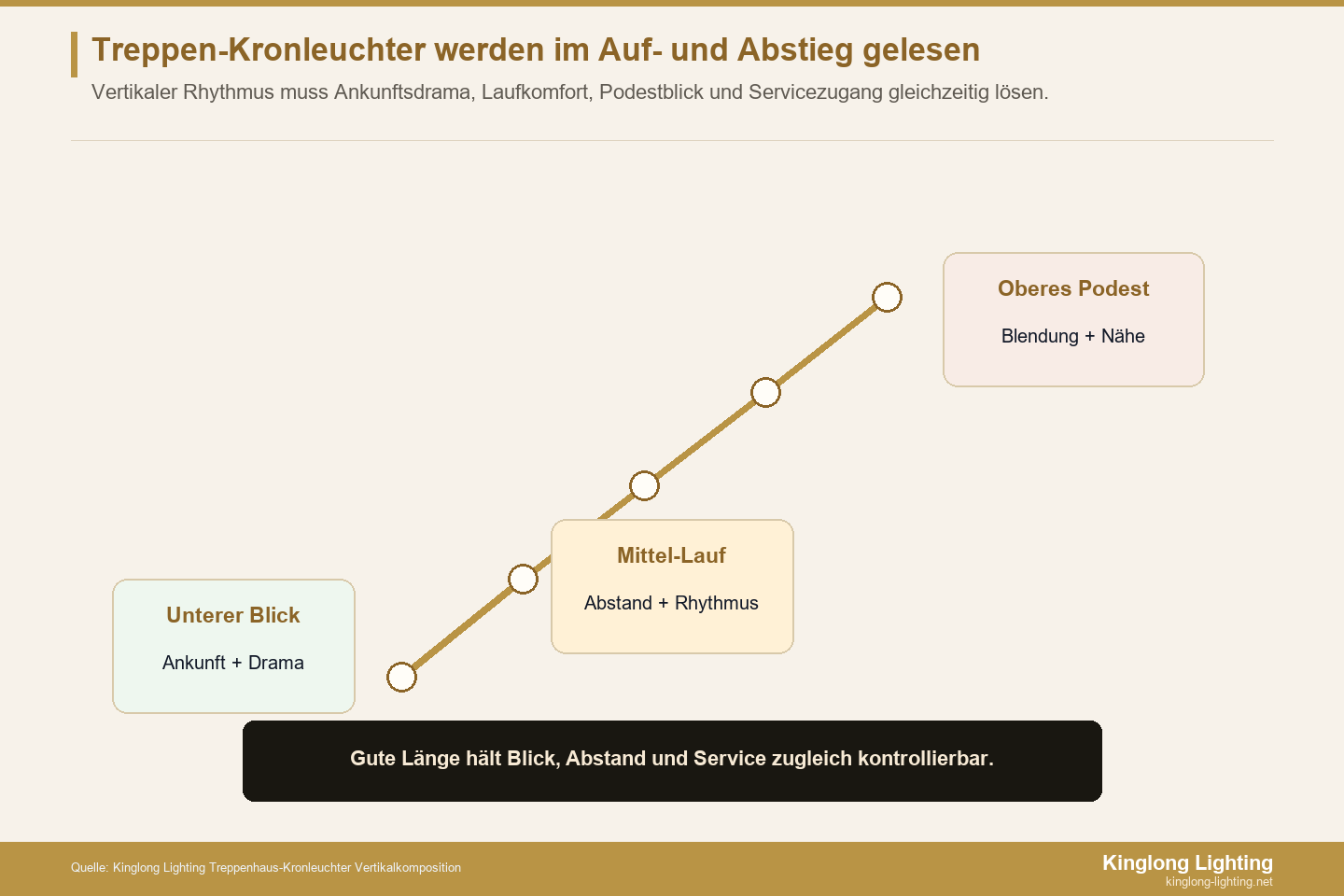 Bewegungsbasierte vertikale Kompositionskarte für einen Treppenhaus-Kronleuchter in einer Grand Villa