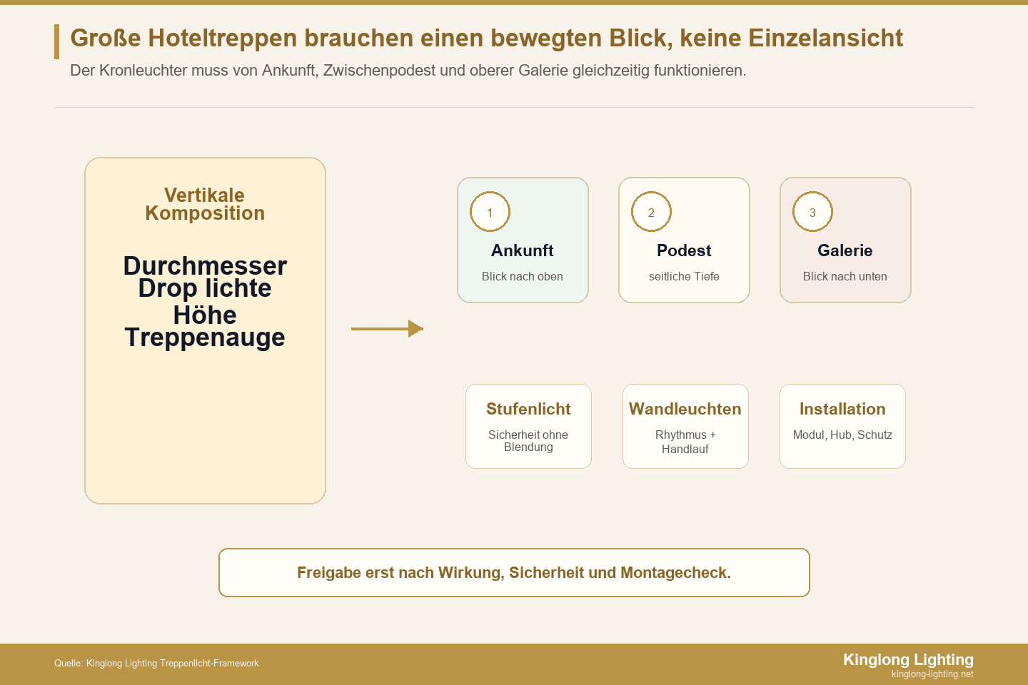 Beleuchtungsframework für große Hoteltreppen Framework für die Beleuchtung großer Hoteltreppen aus drei Blickwinkeln