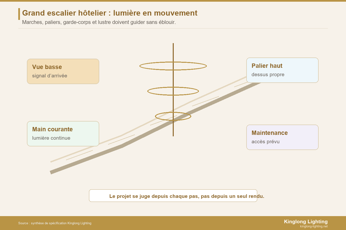 Cadre de conception pour l’éclairage d’un grand escalier d’hôtel