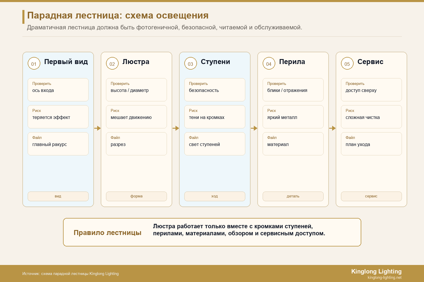 Схема проектирования освещения парадной лестницы для отелей — Kinglong Lighting