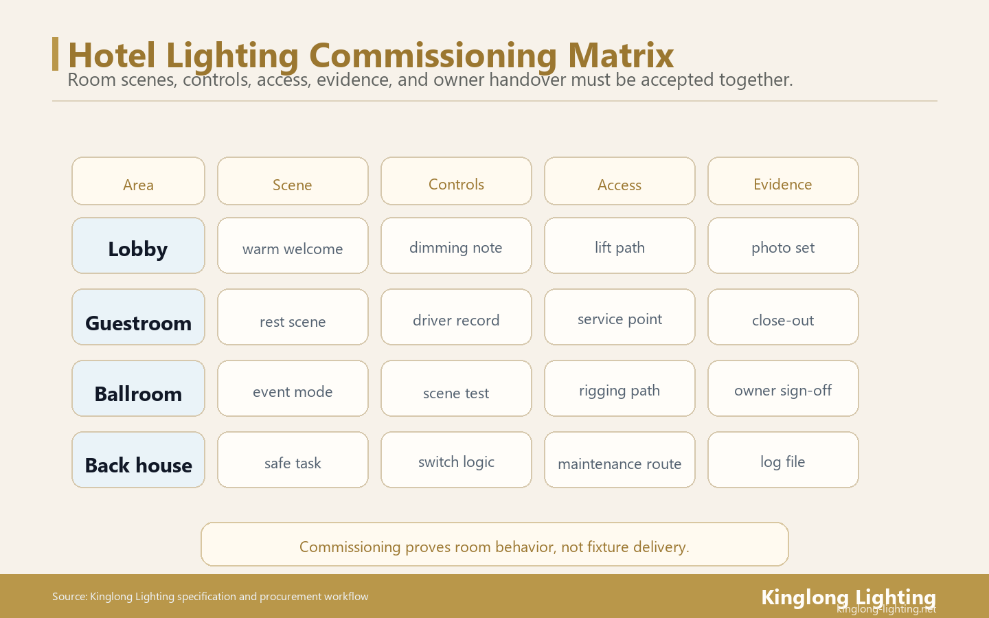 Hotel Lighting Commissioning Acceptance Matrix Hotel lighting commissioning acceptance matrix for owners
