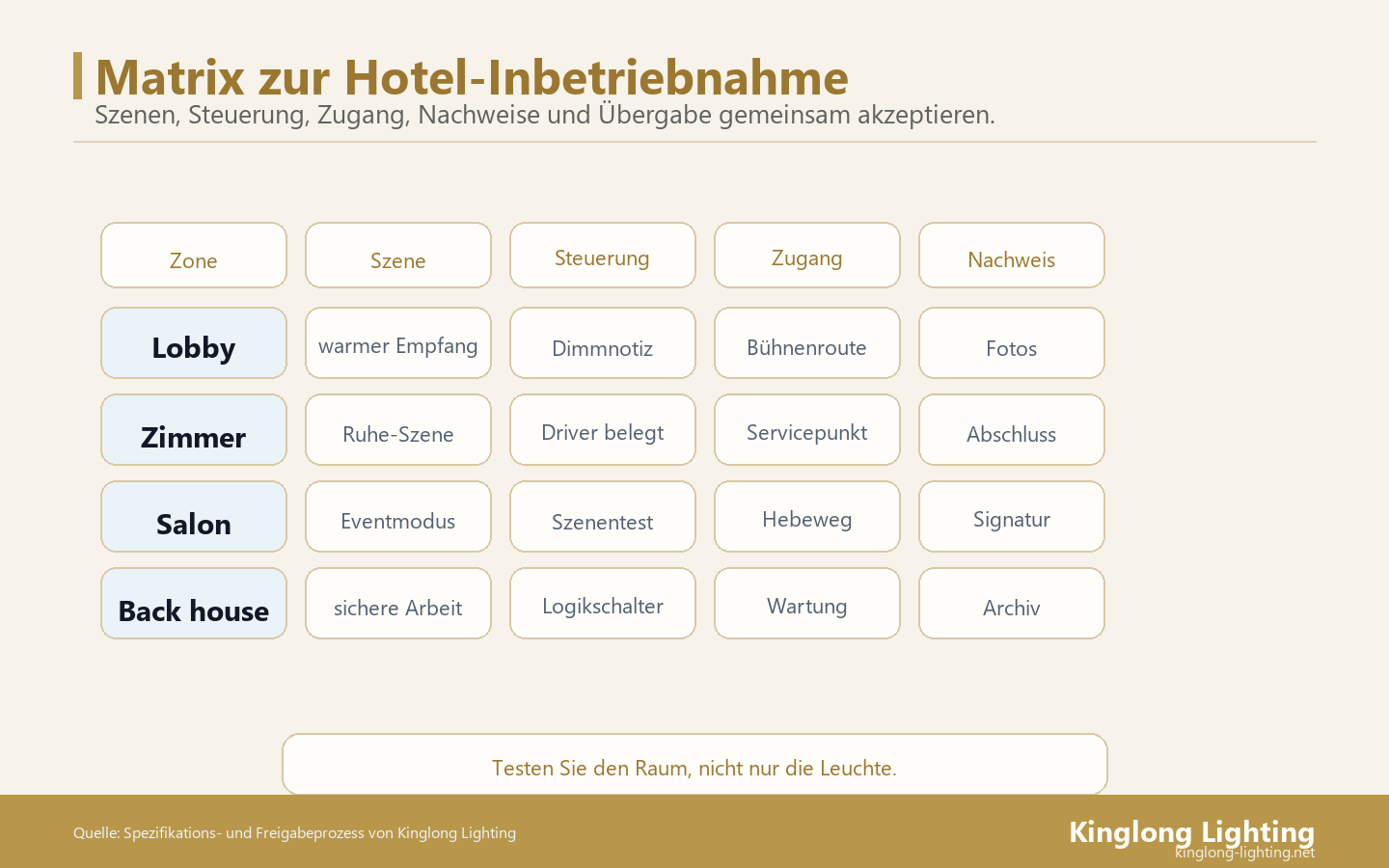 Matrix zur Inbetriebnahme von Hotelbeleuchtung Matrix zur Inbetriebnahme von Hotelbeleuchtung mit Zonen, Szenen, Steuerung, Zugang und Nachweisen