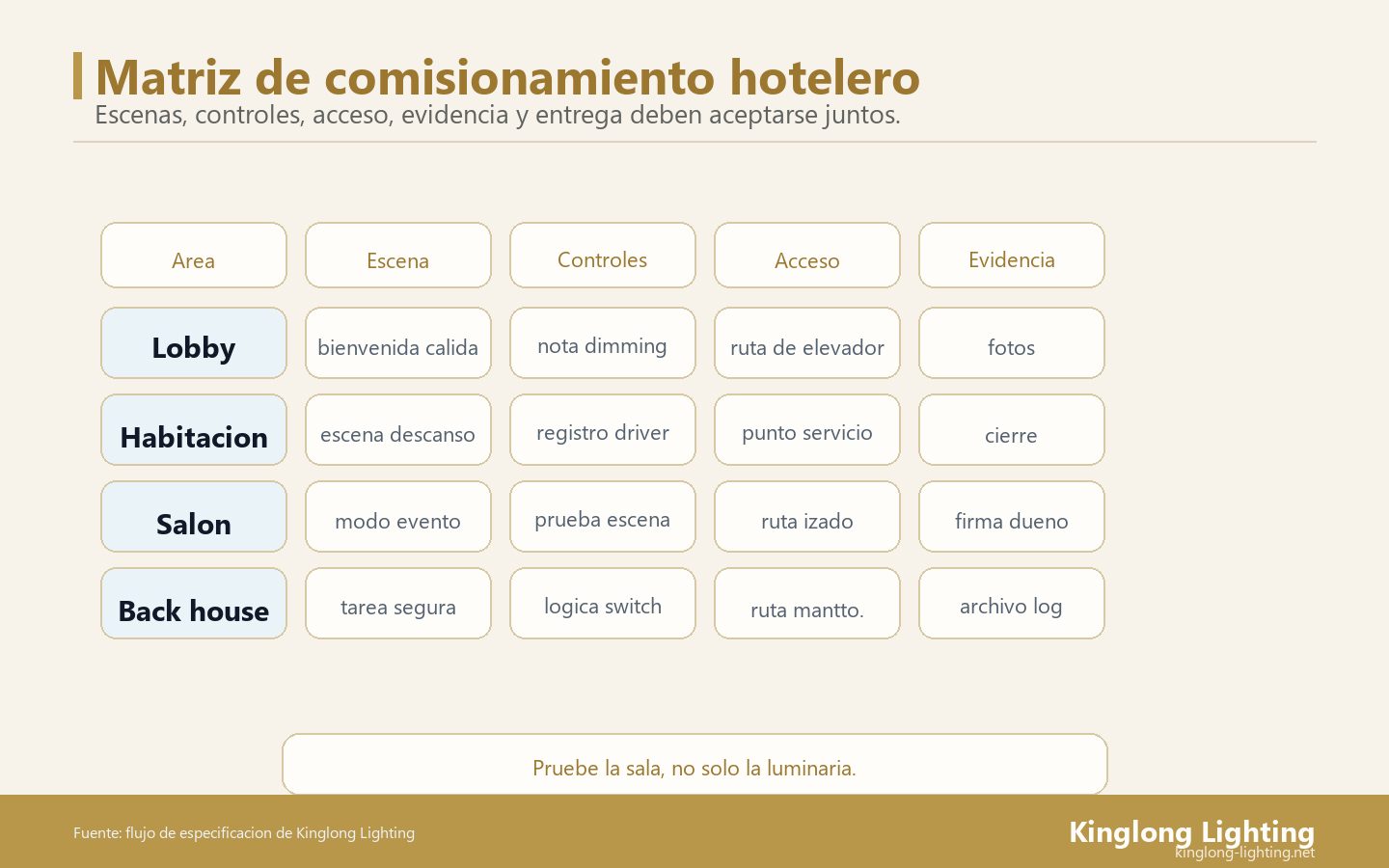 Matriz de Comisionamiento de Iluminacion Hotelera Matriz de comisionamiento de iluminacion hotelera para propietarios