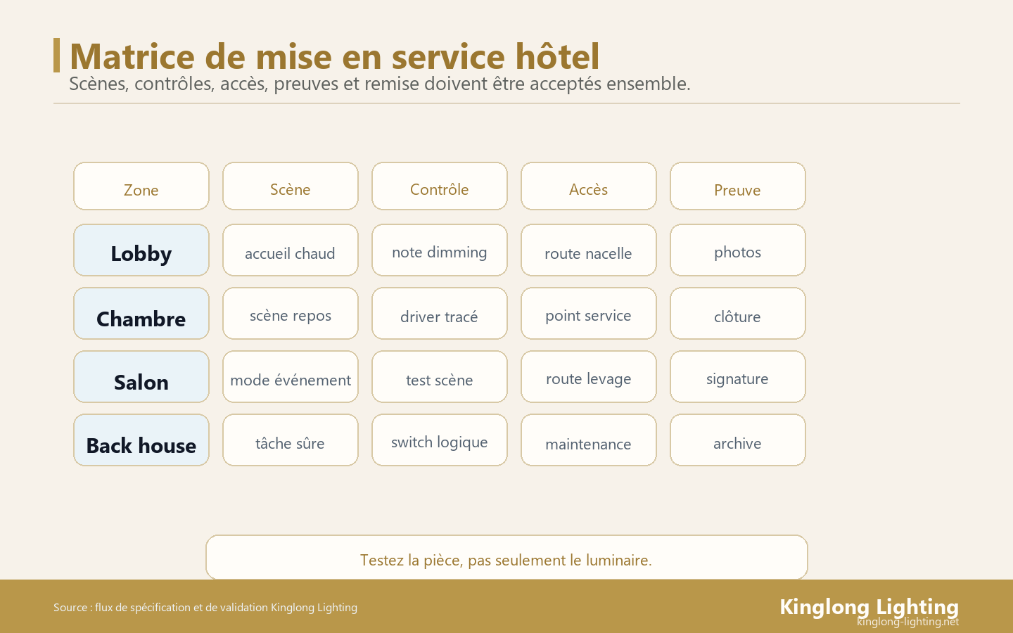Matrice de Mise en Service de l'Éclairage Hôtelier Matrice de mise en service de l'éclairage hôtelier reliant zones, scènes, contrôles, accès et preuves