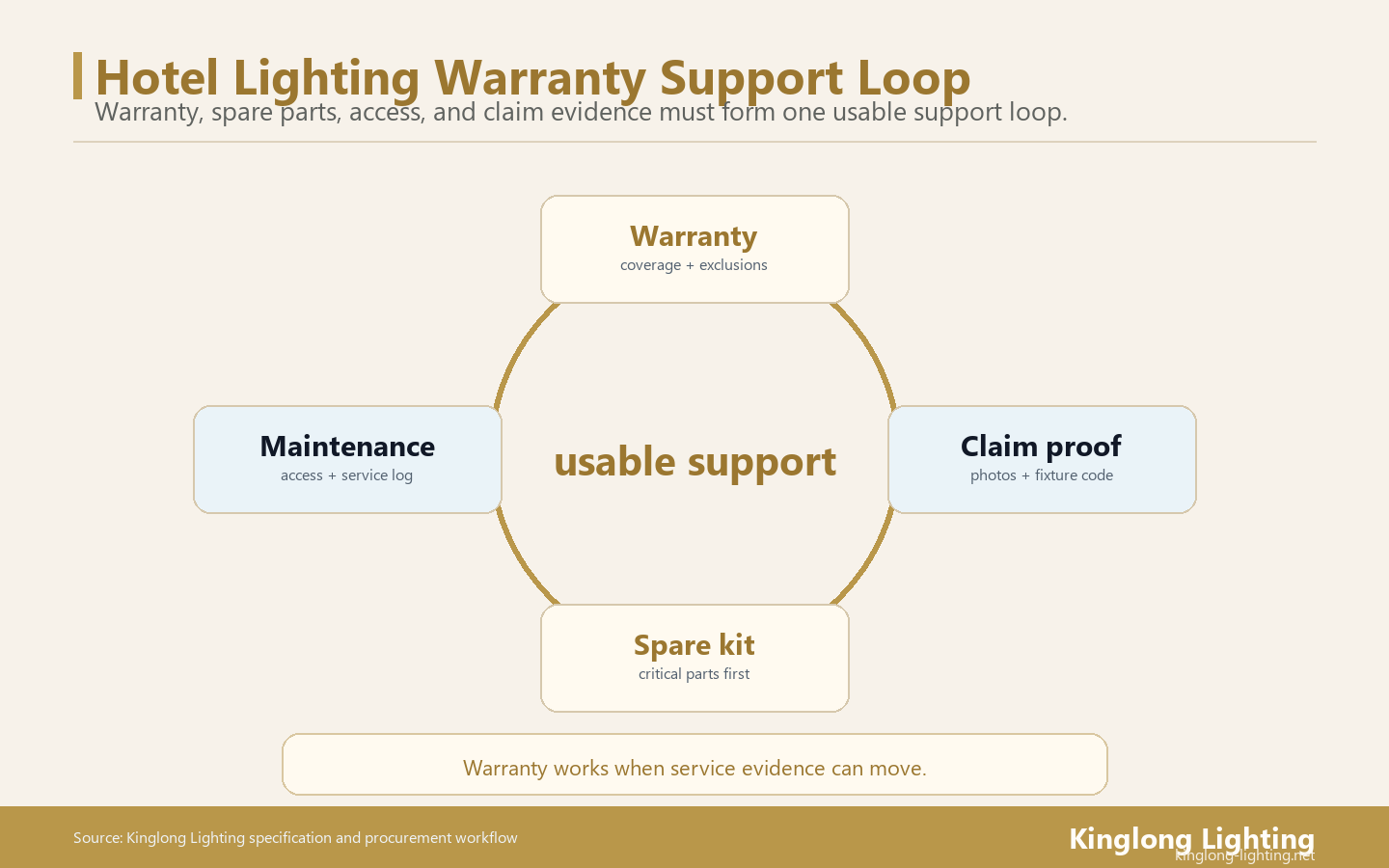 Hotel Lighting Warranty Support Loop Hotel lighting warranty spare parts and maintenance support loop
