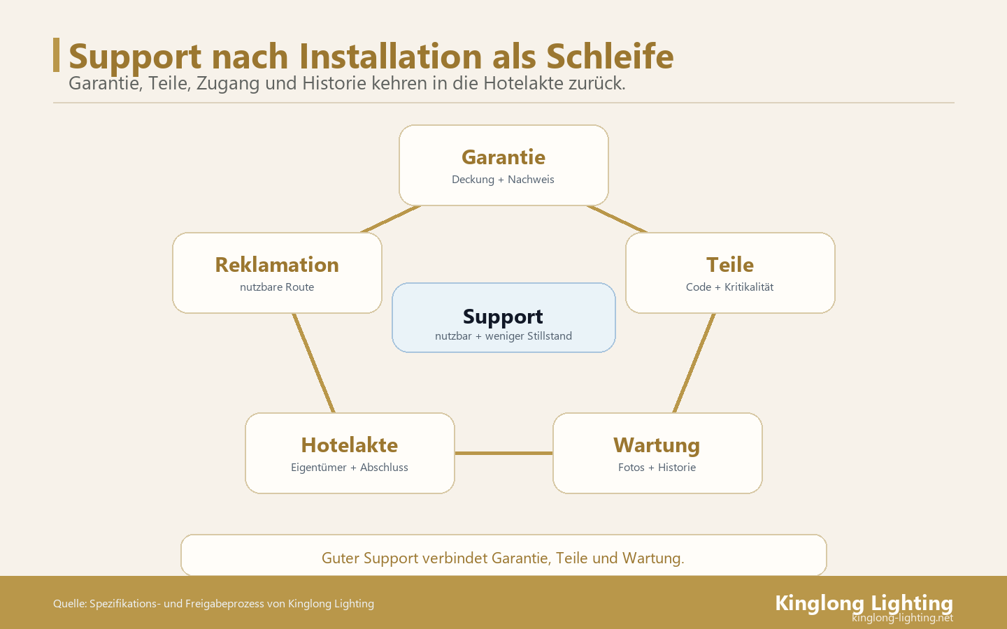 Support-Schleife nach Installation Support-Schleife nach Installation mit Garantie, Reklamation, Ersatzteilen, Wartung und Hotelakte
