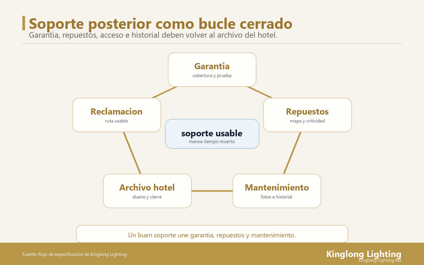 Bucle de Soporte Post-Instalacion Bucle de soporte post-instalacion para garantia, repuestos y mantenimiento hotelero