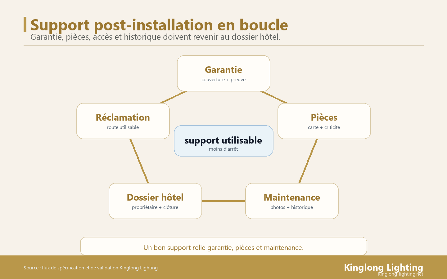 Boucle de Support Post-Installation Boucle de support post-installation reliant garantie, réclamation, pièces détachées, maintenance et dossier hôtel