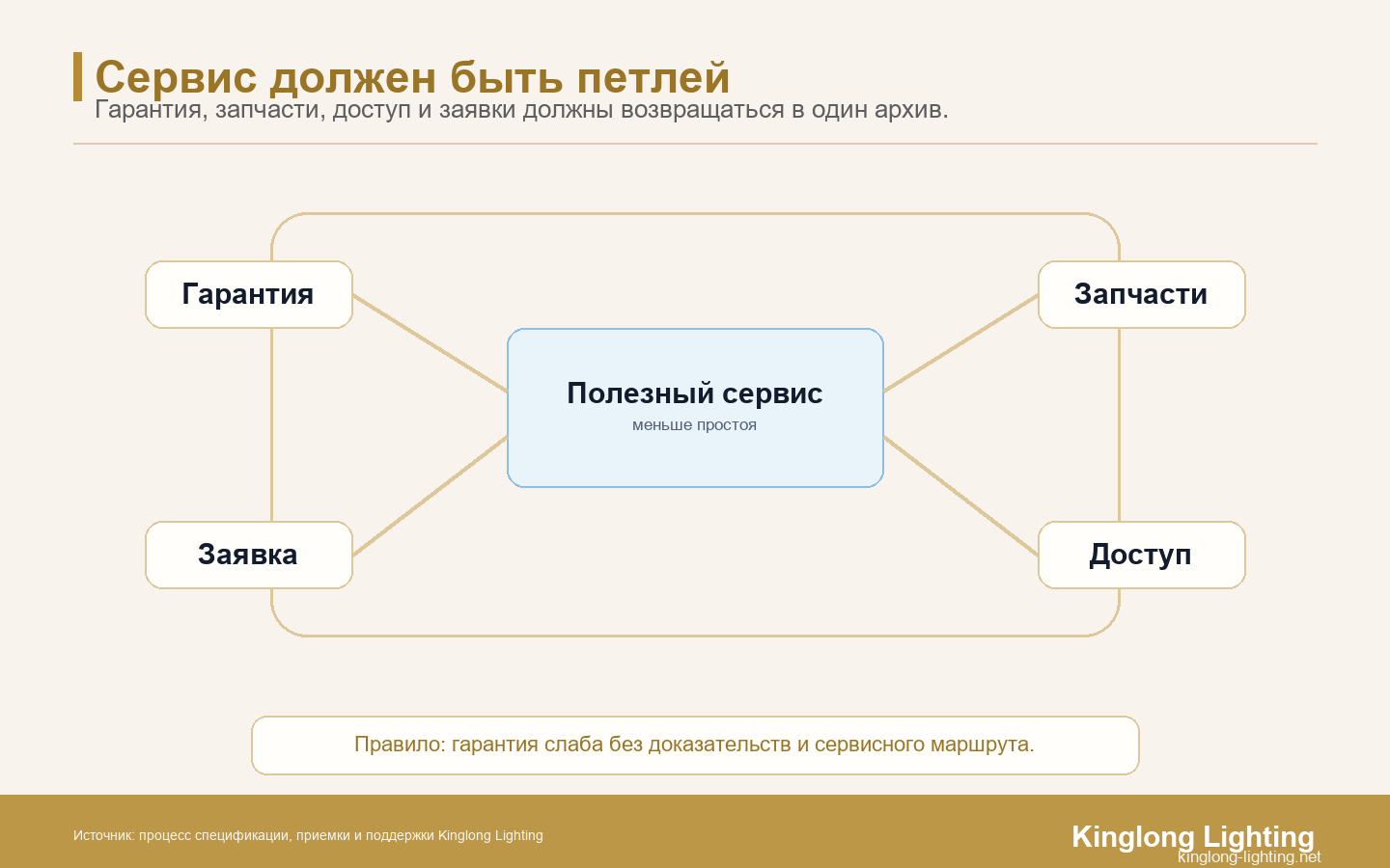 Петля поддержки после монтажа Петля поддержки после монтажа с гарантией, заявками, запасными частями, доступом и архивом владельца