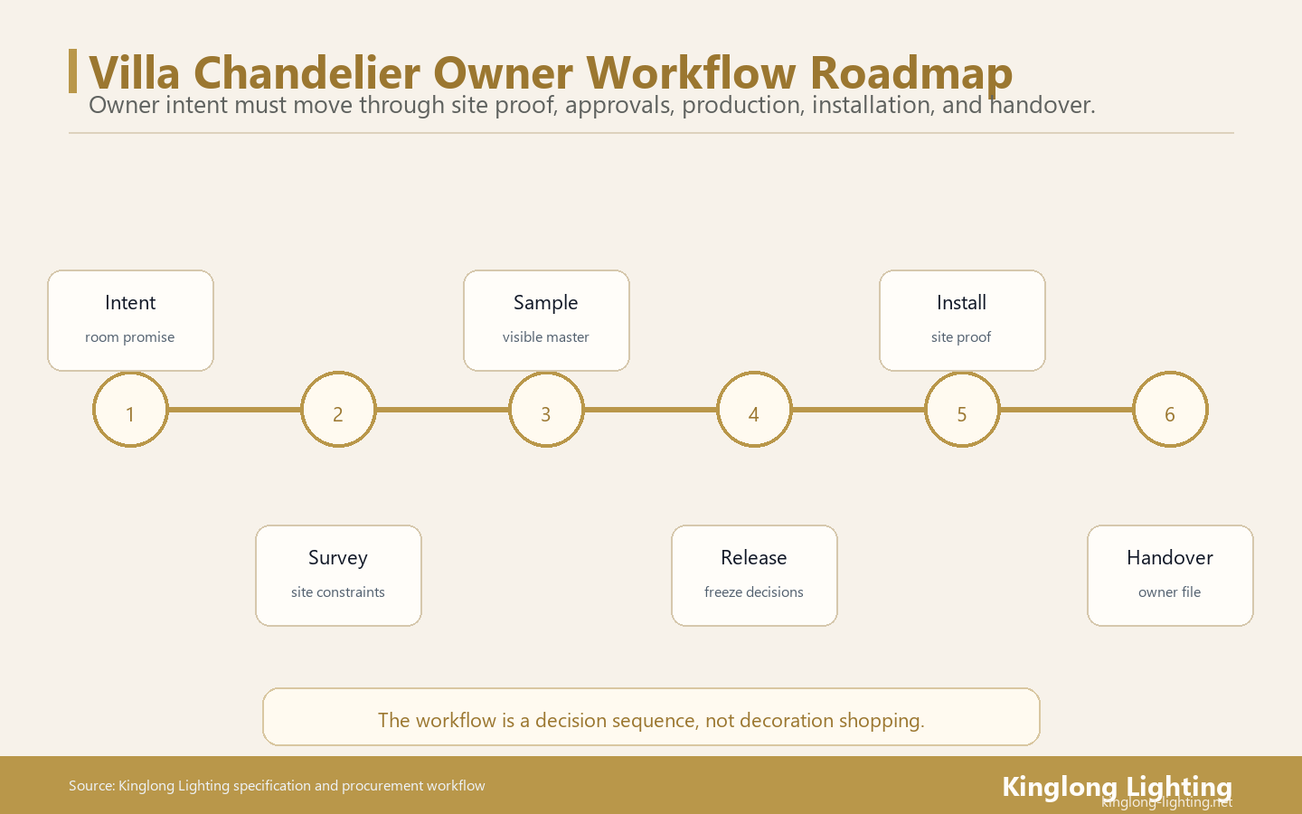 Villa Chandelier Owner Workflow Roadmap Private villa chandelier project workflow roadmap