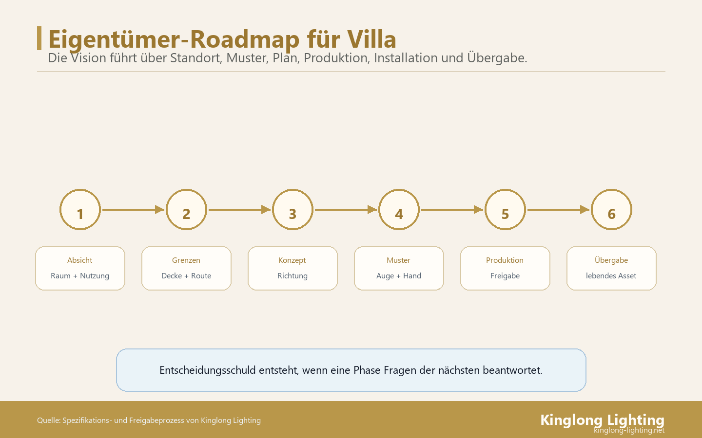 Eigentümer-Roadmap für Villa-Kronleuchter Roadmap für Eigentümer eines Villa-Kronleuchters von Absicht bis Übergabe