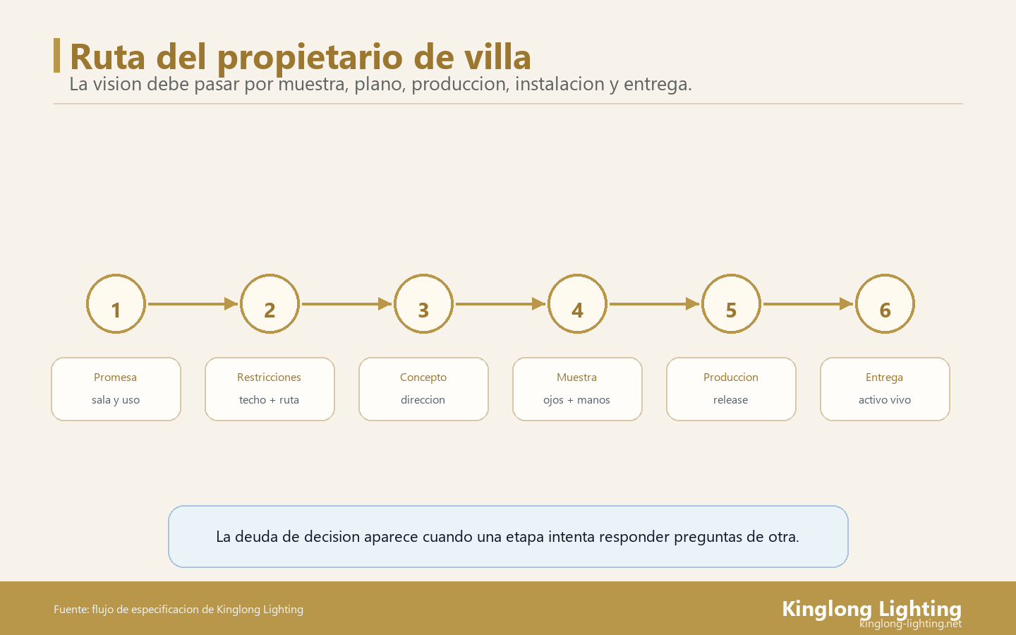 Hoja de Ruta del Propietario de Villa Hoja de ruta del propietario para un proyecto privado de lampara de villa