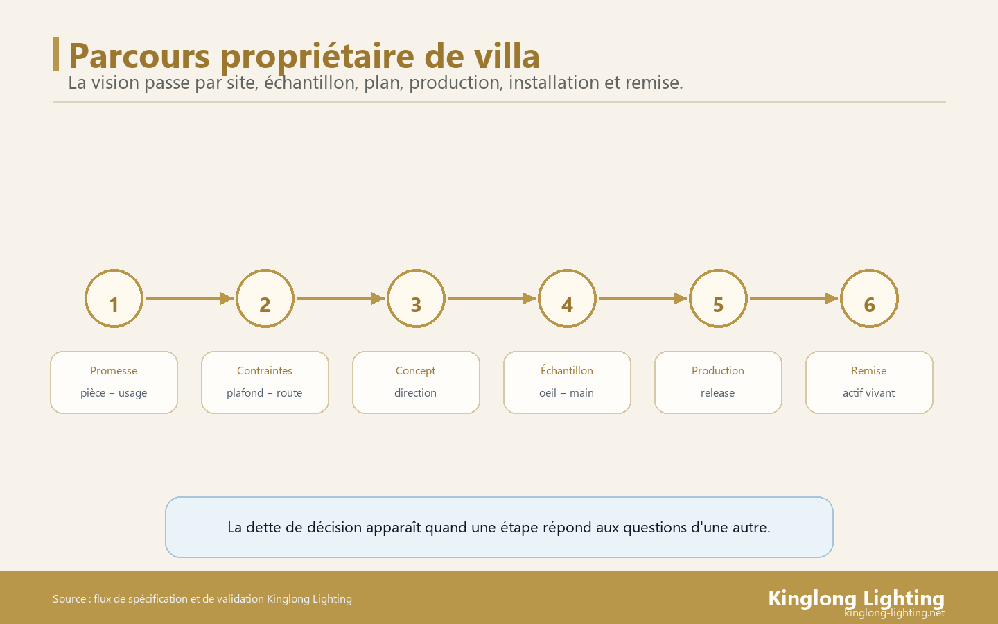 Parcours Propriétaire d'un Lustre de Villa Parcours propriétaire pour un projet de lustre de villa depuis l'intention jusqu'à la remise