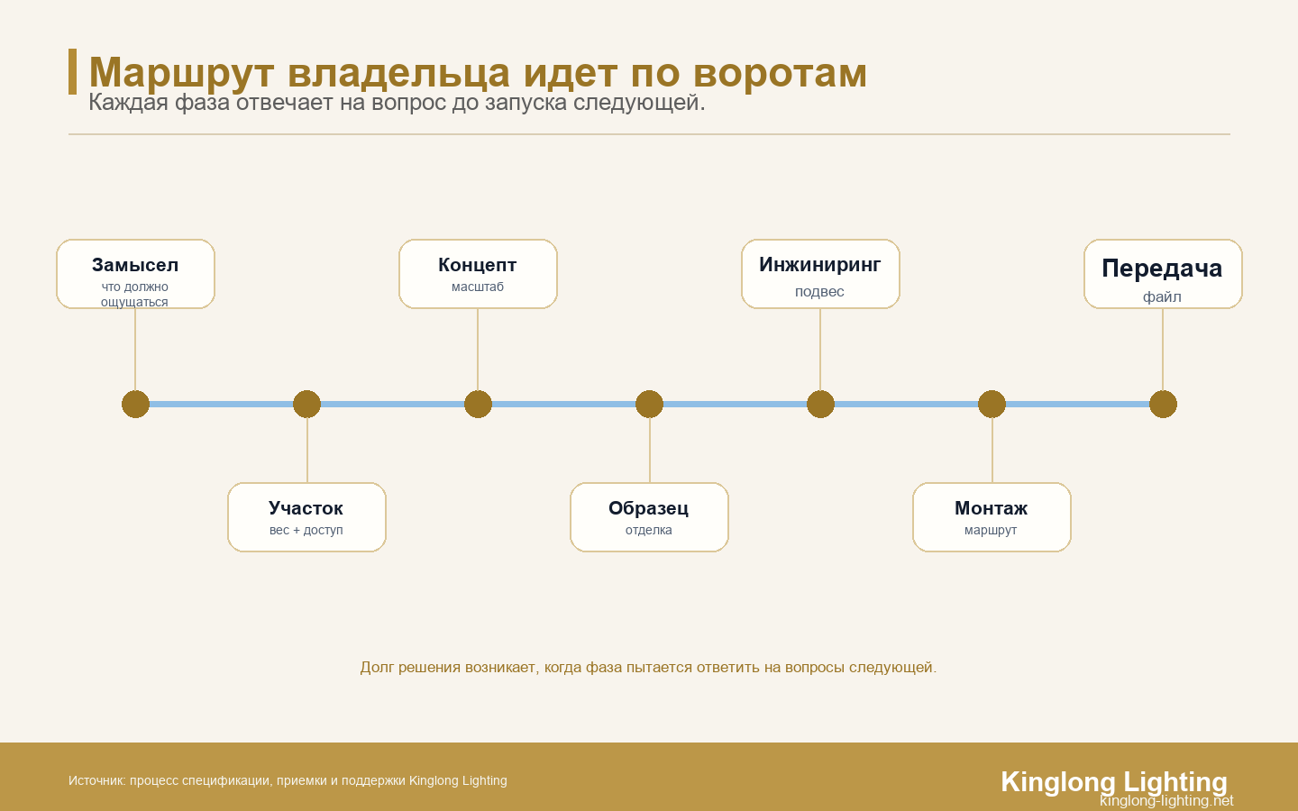 Маршрут владельца для люстры на вилле Маршрут владельца для проекта люстры на вилле от замысла до передачи