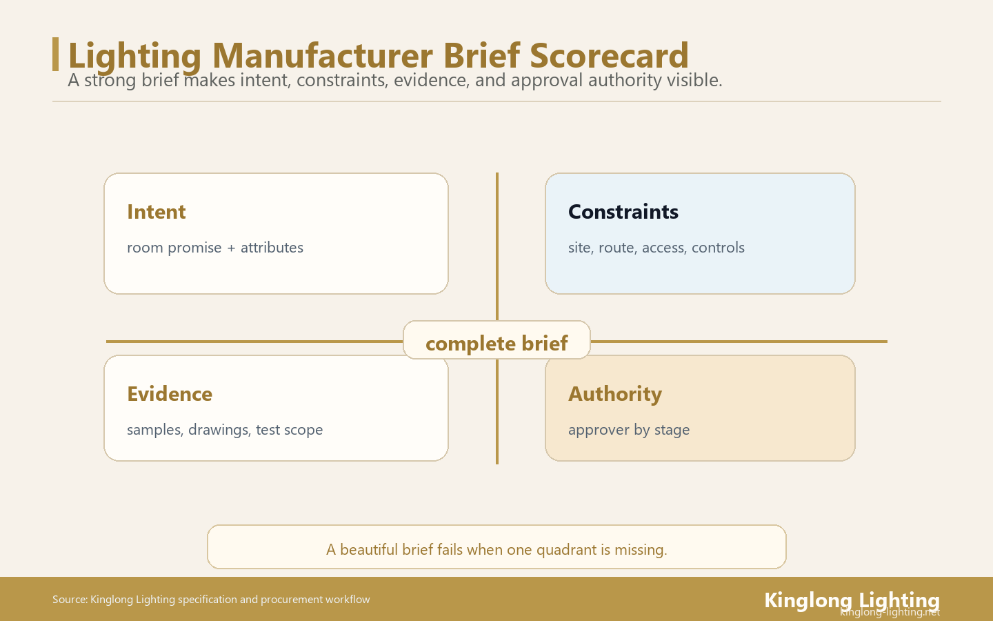 Lighting Manufacturer Brief Completeness Scorecard Designer lighting manufacturer brief completeness scorecard