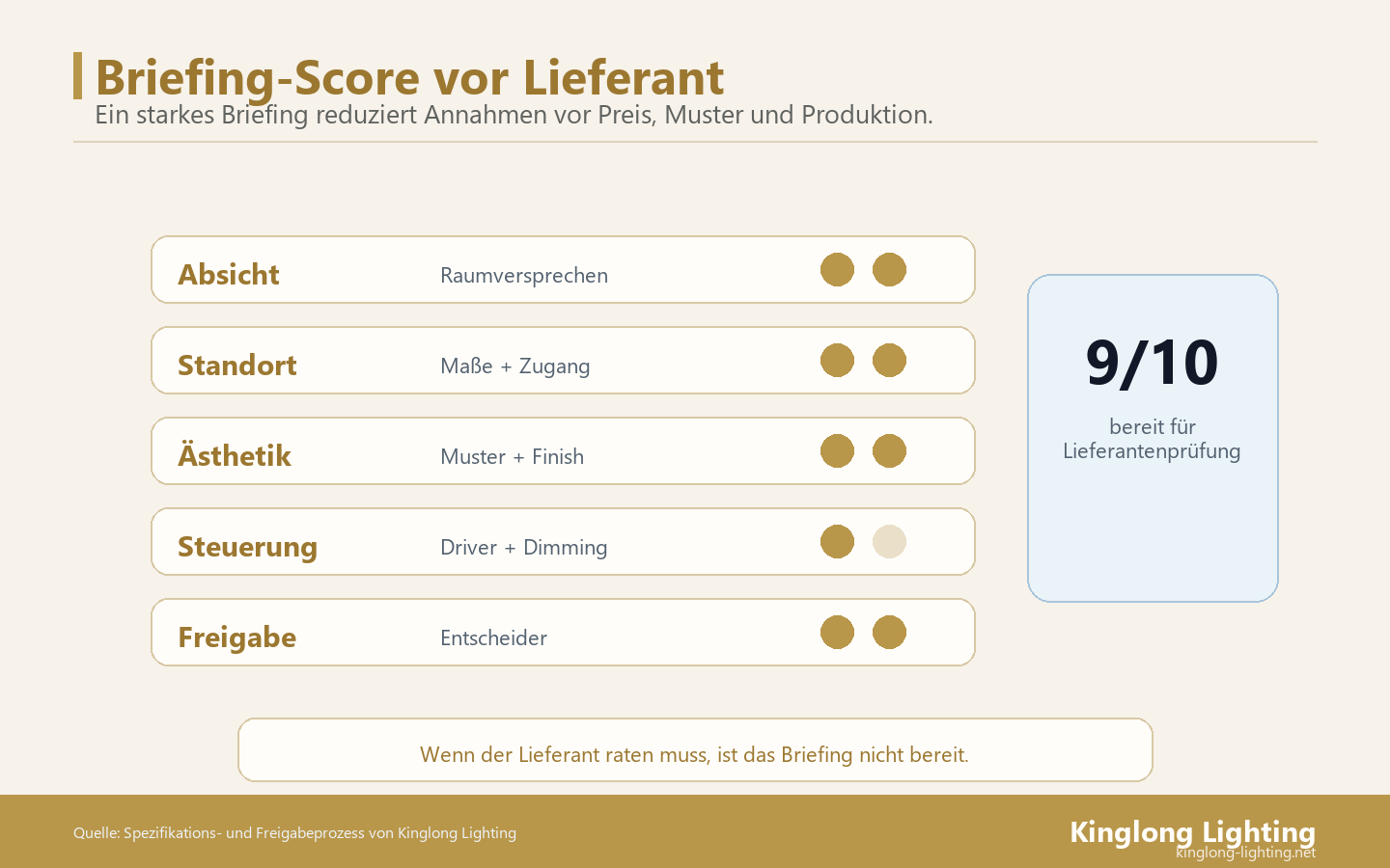 Vollständigkeits-Score eines Briefings für Leuchtenhersteller vor der Lieferantenprüfung