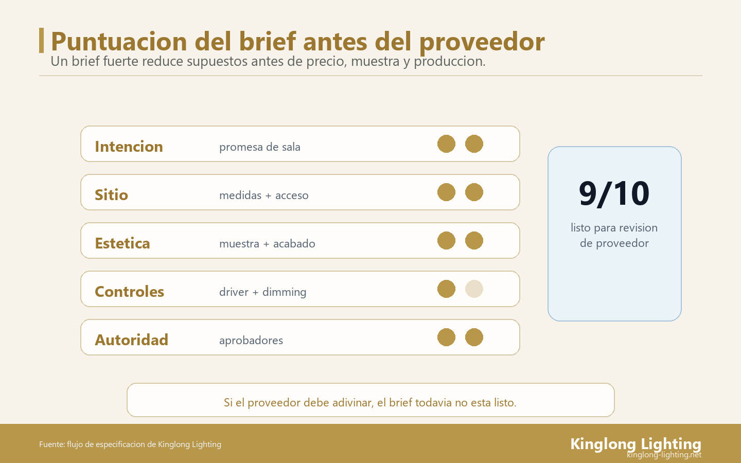 Puntuacion de Completitud del Brief Tarjeta de puntuacion de completitud para un brief de iluminacion dirigido al fabricante